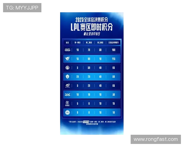 全球挑战赛最新积分榜FPX强势领跑积累75分引发关注 全球挑战赛最新积分榜FPX强势领跑积累75分引发关注